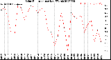 Milwaukee Weather Solar Radiation<br>per Day KW/m2