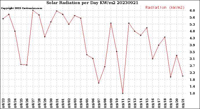 Milwaukee Weather Solar Radiation<br>per Day KW/m2