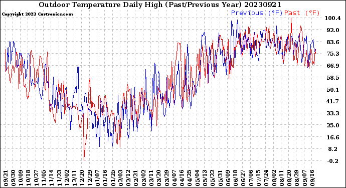 Milwaukee Weather Outdoor Temperature<br>Daily High<br>(Past/Previous Year)