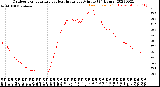 Milwaukee Weather Outdoor Temperature<br>vs Heat Index<br>per Minute<br>(24 Hours)