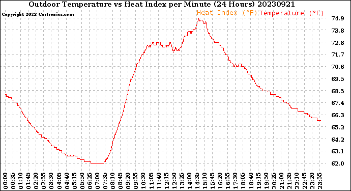 Milwaukee Weather Outdoor Temperature<br>vs Heat Index<br>per Minute<br>(24 Hours)