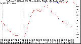 Milwaukee Weather Outdoor Temperature<br>vs Wind Chill<br>per Minute<br>(24 Hours)