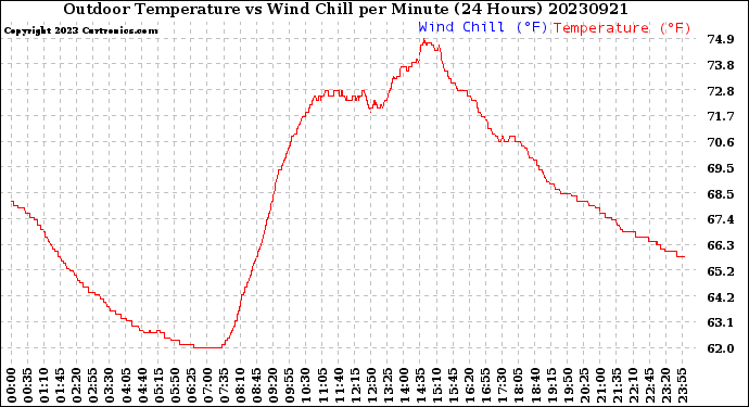 Milwaukee Weather Outdoor Temperature<br>vs Wind Chill<br>per Minute<br>(24 Hours)