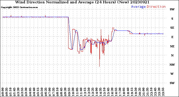 Milwaukee Weather Wind Direction<br>Normalized and Average<br>(24 Hours) (New)