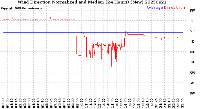 Milwaukee Weather Wind Direction<br>Normalized and Median<br>(24 Hours) (New)