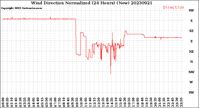 Milwaukee Weather Wind Direction<br>Normalized<br>(24 Hours) (New)