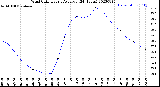 Milwaukee Weather Wind Chill<br>Hourly Average<br>(24 Hours)