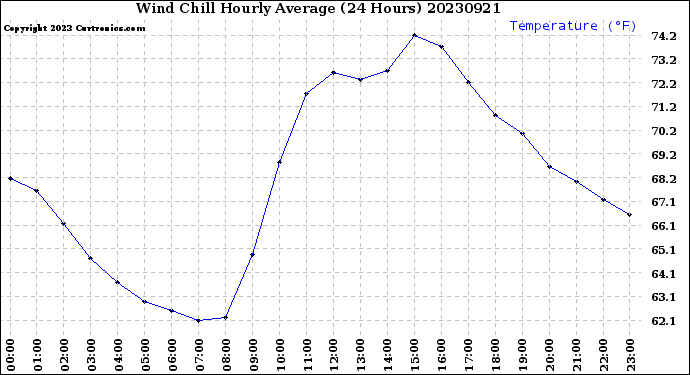 Milwaukee Weather Wind Chill<br>Hourly Average<br>(24 Hours)