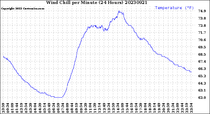 Milwaukee Weather Wind Chill<br>per Minute<br>(24 Hours)