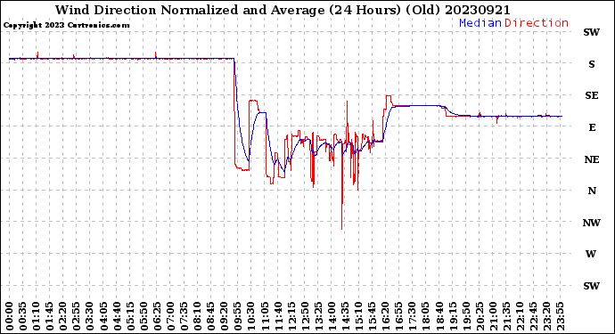 Milwaukee Weather Wind Direction<br>Normalized and Average<br>(24 Hours) (Old)