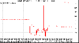 Milwaukee Weather Wind Direction<br>(24 Hours) (Raw)