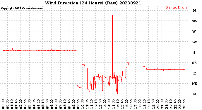 Milwaukee Weather Wind Direction<br>(24 Hours) (Raw)