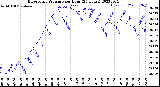 Milwaukee Weather Barometric Pressure<br>per Hour<br>(24 Hours)