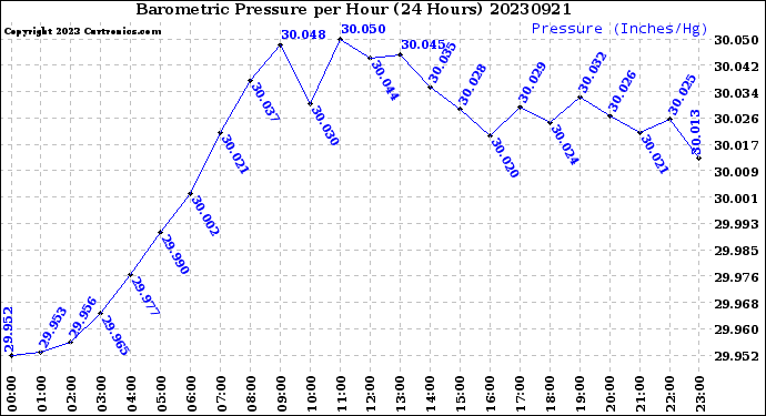 Milwaukee Weather Barometric Pressure<br>per Hour<br>(24 Hours)