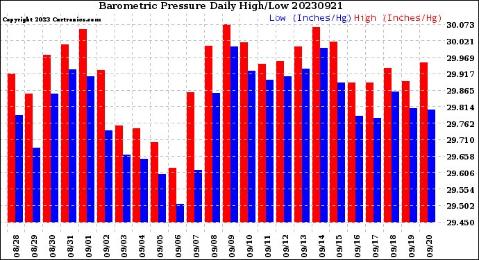 Milwaukee Weather Barometric Pressure<br>Daily High/Low