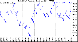 Milwaukee Weather Barometric Pressure<br>Daily High