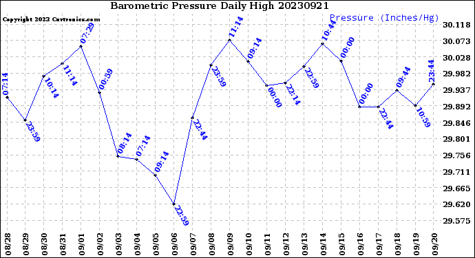 Milwaukee Weather Barometric Pressure<br>Daily High