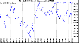 Milwaukee Weather Barometric Pressure<br>Daily Low