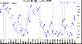 Milwaukee Weather Wind Chill<br>Daily Low