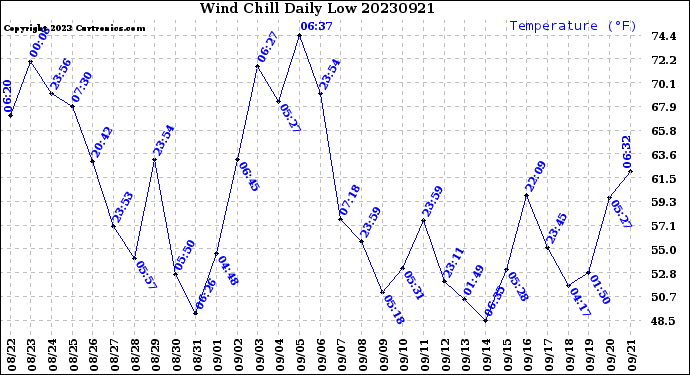 Milwaukee Weather Wind Chill<br>Daily Low