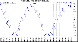 Milwaukee Weather Wind Chill<br>Monthly Low