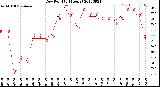 Milwaukee Weather Dew Point<br>(24 Hours)