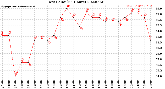 Milwaukee Weather Dew Point<br>(24 Hours)