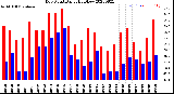 Milwaukee Weather Dew Point<br>Daily High/Low