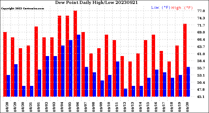 Milwaukee Weather Dew Point<br>Daily High/Low