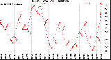 Milwaukee Weather Dew Point<br>Daily High