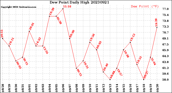 Milwaukee Weather Dew Point<br>Daily High