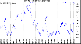 Milwaukee Weather Dew Point<br>Daily Low