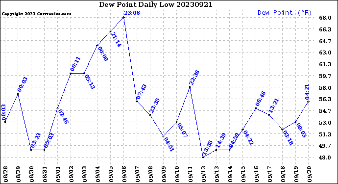 Milwaukee Weather Dew Point<br>Daily Low