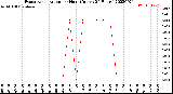 Milwaukee Weather Evapotranspiration<br>per Hour<br>(Inches 24 Hours)