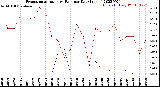 Milwaukee Weather Evapotranspiration<br>vs Rain per Day<br>(Inches)