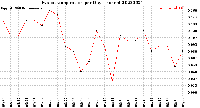 Milwaukee Weather Evapotranspiration<br>per Day (Inches)