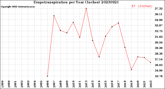 Milwaukee Weather Evapotranspiration<br>per Year (Inches)