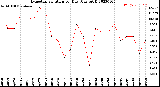 Milwaukee Weather Evapotranspiration<br>per Day (Ozs sq/ft)