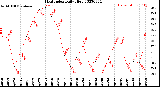 Milwaukee Weather Heat Index<br>Daily High