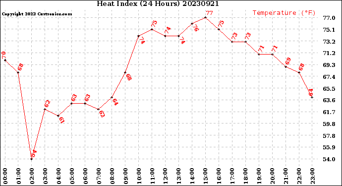 Milwaukee Weather Heat Index<br>(24 Hours)