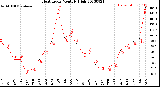 Milwaukee Weather Heat Index<br>Monthly High