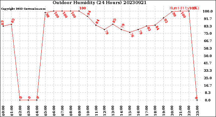 Milwaukee Weather Outdoor Humidity<br>(24 Hours)