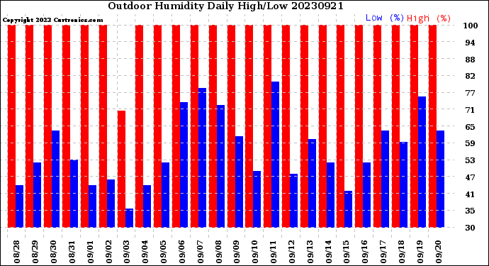 Milwaukee Weather Outdoor Humidity<br>Daily High/Low