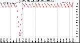 Milwaukee Weather Outdoor Humidity<br>Daily High