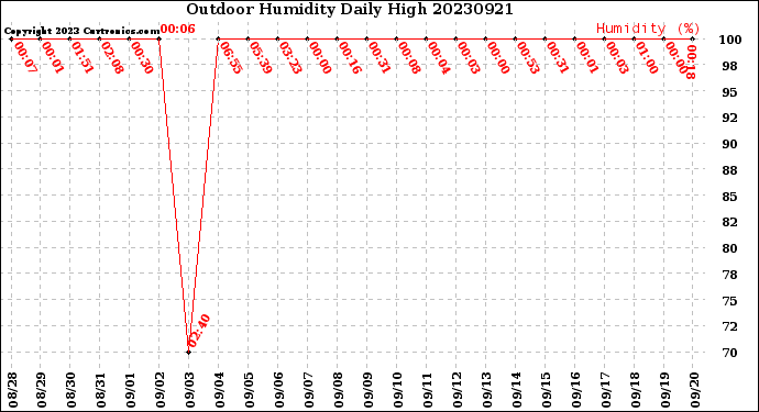 Milwaukee Weather Outdoor Humidity<br>Daily High