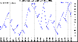 Milwaukee Weather Outdoor Humidity<br>Daily Low