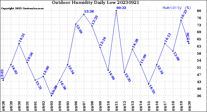 Milwaukee Weather Outdoor Humidity<br>Daily Low