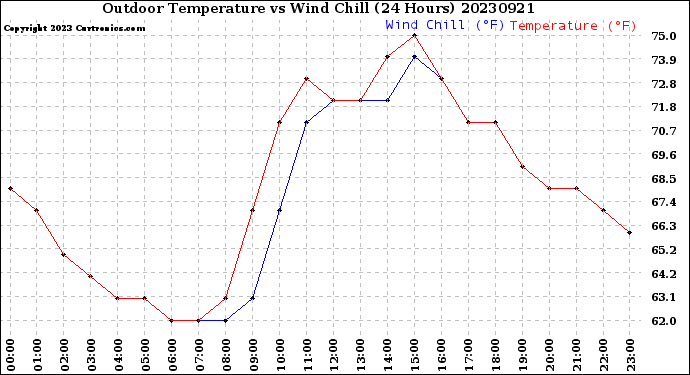 Milwaukee Weather Outdoor Temperature<br>vs Wind Chill<br>(24 Hours)