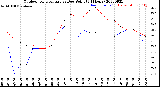 Milwaukee Weather Outdoor Temperature<br>vs Dew Point<br>(24 Hours)