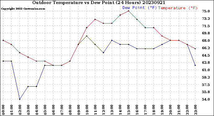 Milwaukee Weather Outdoor Temperature<br>vs Dew Point<br>(24 Hours)